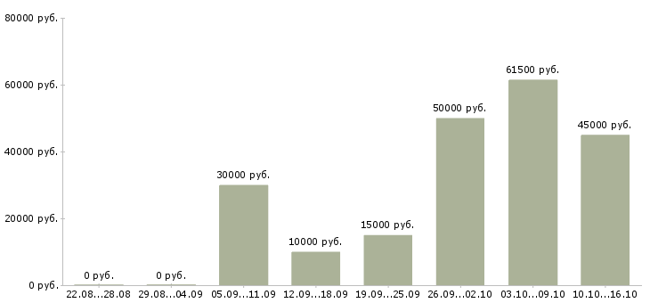 Вакансии бизнес в интернете Санкт-петербург - Медиана зарплат бизнес в интернете Санкт-петербург за 2 месяца