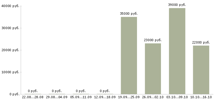 Вакансии бухгалтер заработной платы Дагестан - Медиана зарплат бухгалтер заработной платы Дагестан за 2 месяца