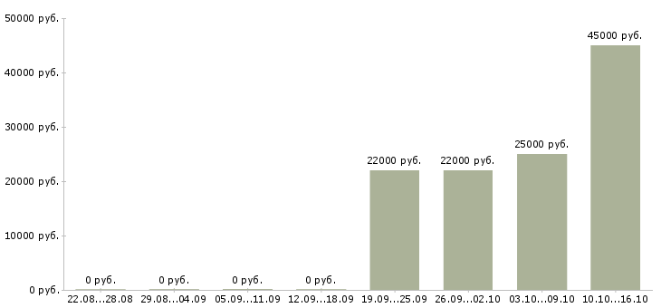 Вакансии бухгалтер на заработную плату Дагестан - Медиана зарплат бухгалтер на заработную плату Дагестан за 2 месяца