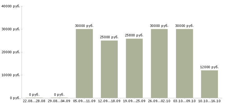 Вакансии бухгалтер первичной документации Санкт-петербург - Медиана зарплат бухгалтер первичной документации Санкт-петербург за 2 месяца