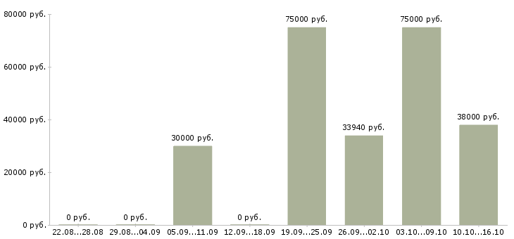 Вакансии бухгалтер по инвентаризациям в Москве - Медиана зарплат бухгалтер по инвентаризациям в Москве за 2 месяца