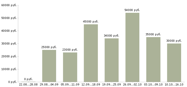 Вакансии в интернете в Подольске - Медиана зарплат в интернете в Подольске за 2 месяца