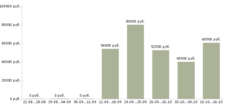 Вакансии вахтовая Бурятия - Медиана зарплат вахтовая Бурятия за 2 месяца