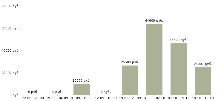 Вакансии вахтовая Мордовия - Медиана зарплат вахтовая Мордовия за 2 месяца