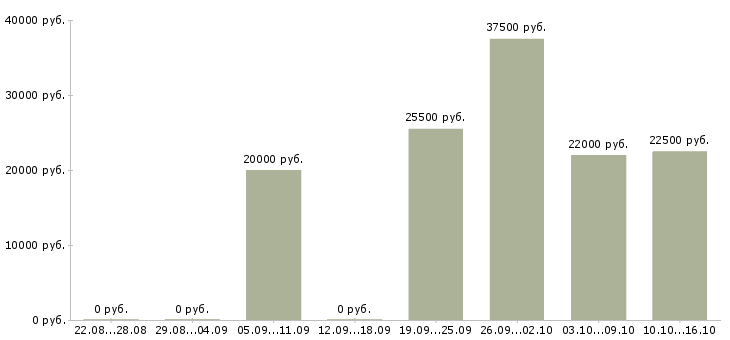 Вакансии водитель в в Кирове - Медиана зарплат водитель в в Кирове за 2 месяца