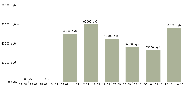 Вакансии водитель все категории в Москве - Медиана зарплат водитель все категории в Москве за 2 месяца