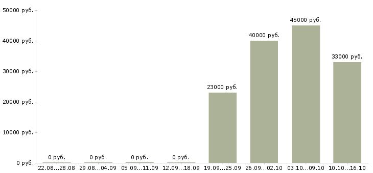 Вакансии водитель директора в Кирове - Медиана зарплат водитель директора в Кирове за 2 месяца