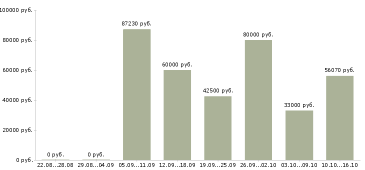 Вакансии водитель категории все в Москве - Медиана зарплат водитель категории все в Москве за 2 месяца