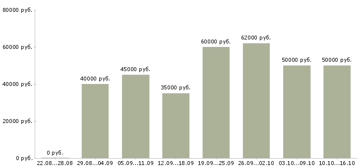 Вакансии водитель такси на автомобилях компании Санкт-петербург - Медиана зарплат водитель такси на автомобилях компании Санкт-петербург за 2 месяца