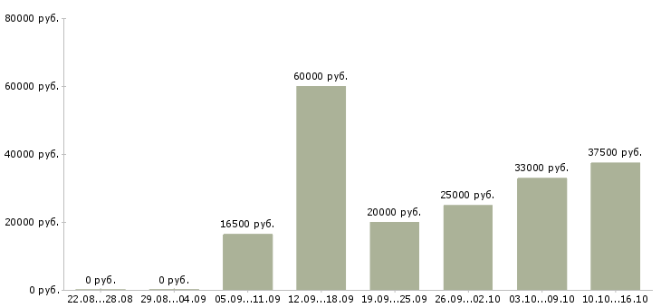 Вакансии выходные в Вологде - Медиана зарплат выходные в Вологде за 2 месяца