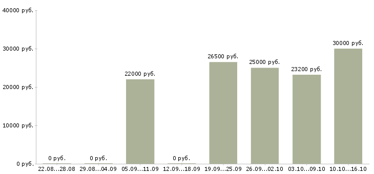 Вакансии грузчик магазина Санкт-петербург - Медиана зарплат грузчик магазина Санкт-петербург за 2 месяца