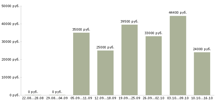 Вакансии дворники в Москве - Медиана зарплат дворники в Москве за 2 месяца