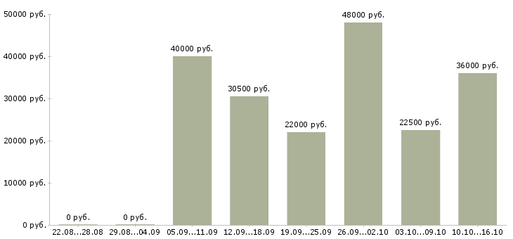 Вакансии директор Бурятия - Медиана зарплат директор Бурятия за 2 месяца