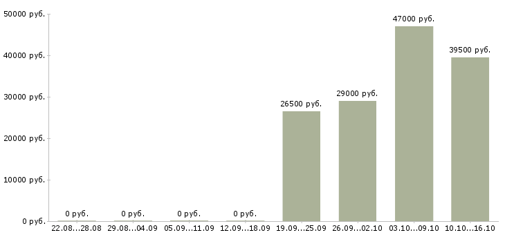 Вакансии директор по персоналу Мордовия - Медиана зарплат директор по персоналу Мордовия за 2 месяца