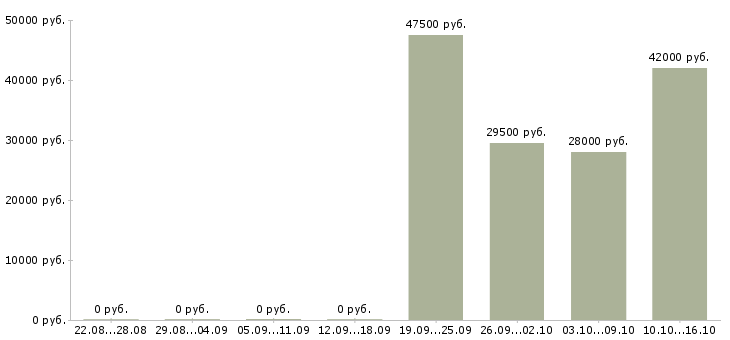 Вакансии директор управляющей компании Карелия - Медиана зарплат директор управляющей компании Карелия за 2 месяца
