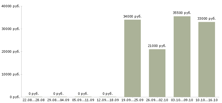 Вакансии директор управляющей компании Нижний новгород - Медиана зарплат директор управляющей компании Нижний новгород за 2 месяца