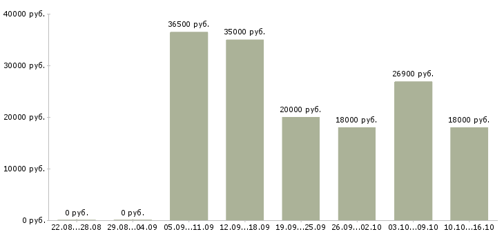 Вакансии для активных и ответственных в Екатеринбурге - Медиана зарплат для активных и ответственных в Екатеринбурге за 2 месяца