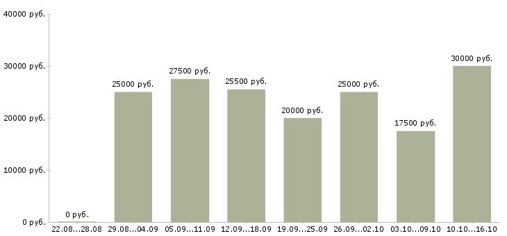 Вакансии для вас в интернете в Брянске - Медиана зарплат для вас в интернете в Брянске за 2 месяца