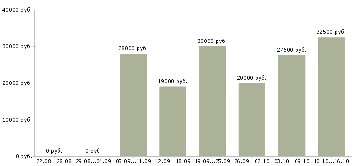 Вакансии для новичков в Ульяновске - Медиана зарплат для новичков в Ульяновске за 2 месяца
