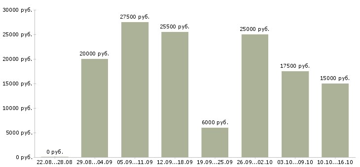 Вакансии для работы на дому в Курске - Медиана зарплат для работы на дому в Курске за 2 месяца