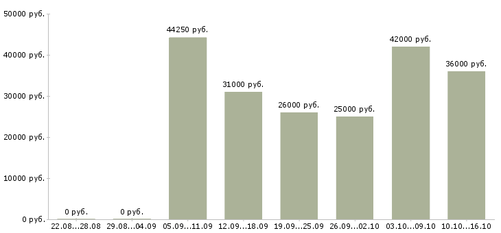 Вакансии есть работа в Владимире - Медиана зарплат есть работа в Владимире за 2 месяца