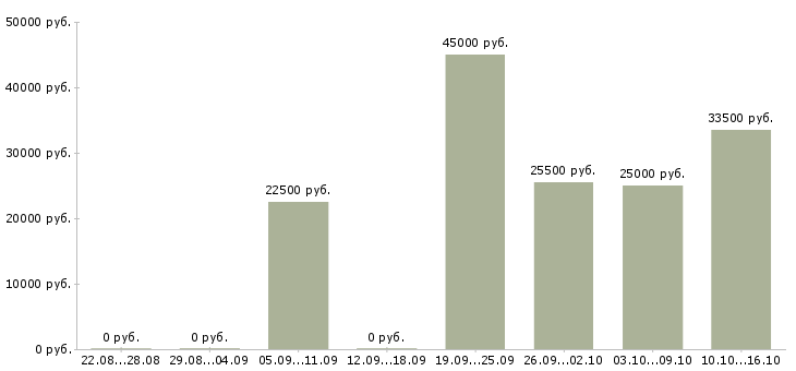 Вакансии инженер Чувашия - Медиана зарплат инженер Чувашия за 2 месяца