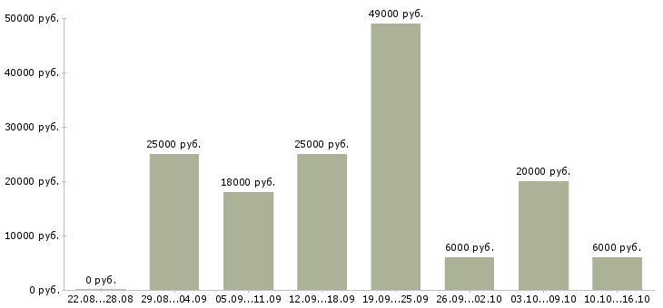 Вакансии интернет менеджер в Самаре - Медиана зарплат интернет менеджер в Самаре за 2 месяца