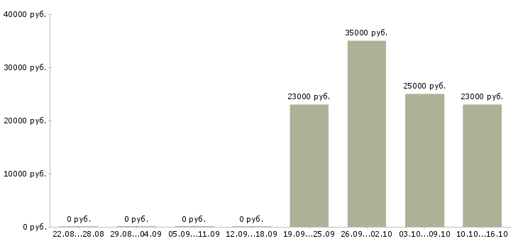 Вакансии кассир консультант Чувашия - Медиана зарплат кассир консультант Чувашия за 2 месяца