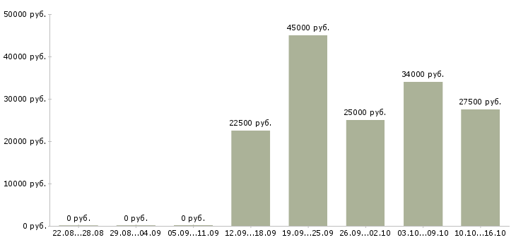 Вакансии кассир оператор Санкт-петербург - Медиана зарплат кассир оператор Санкт-петербург за 2 месяца