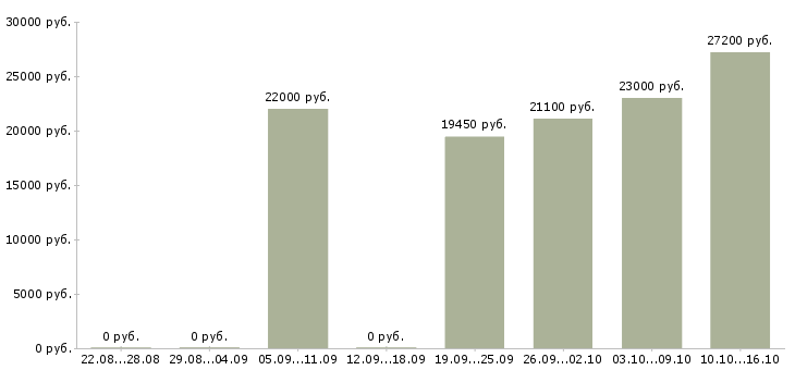 Вакансии кассир сети супермаркетов Санкт-петербург - Медиана зарплат кассир сети супермаркетов Санкт-петербург за 2 месяца