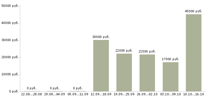 Вакансии комплектовщики в Брянске - Медиана зарплат комплектовщики в Брянске за 2 месяца