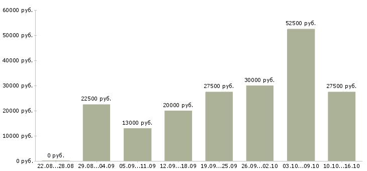 Вакансии консультант в Рязани - Медиана зарплат консультант в Рязани за 2 месяца