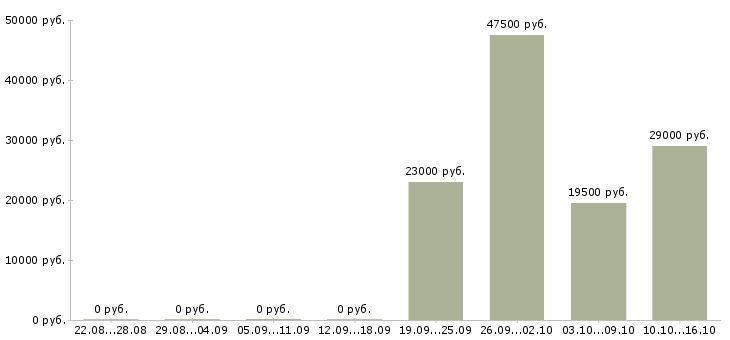 Вакансии консультант отдела Якутия - Медиана зарплат консультант отдела Якутия за 2 месяца