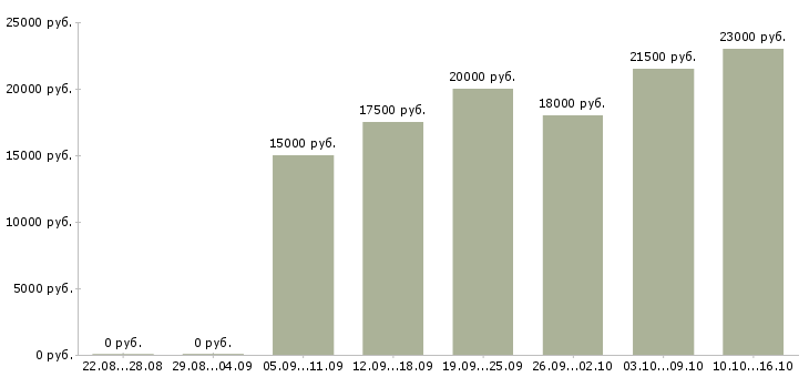 Вакансии консультант продавец консультант в Саратове - Медиана зарплат консультант продавец консультант в Саратове за 2 месяца