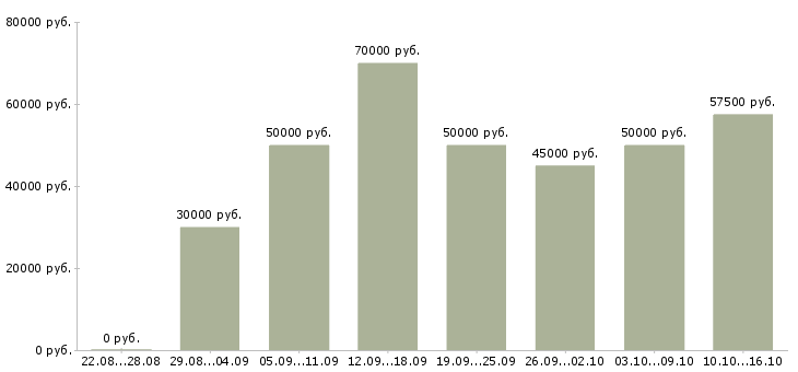 Вакансии курьер с автомобилем в Москве - Медиана зарплат курьер с автомобилем в Москве за 2 месяца