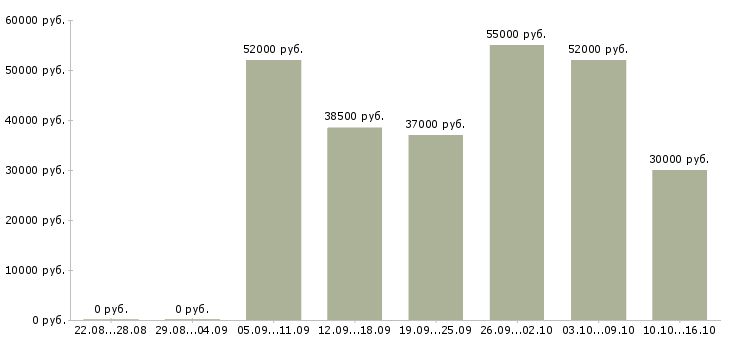 Вакансии мастер консультант в Москве - Медиана зарплат мастер консультант в Москве за 2 месяца