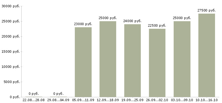 Вакансии медиа менеджер Санкт-петербург - Медиана зарплат медиа менеджер Санкт-петербург за 2 месяца
