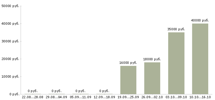 Вакансии менеджер в офис продаж Чувашия - Медиана зарплат менеджер в офис продаж Чувашия за 2 месяца