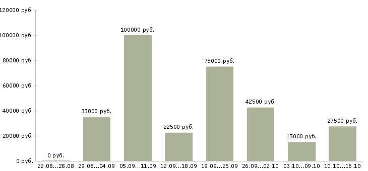Вакансии менеджер для работы с клиентами в Уфе - Медиана зарплат менеджер для работы с клиентами в Уфе за 2 месяца