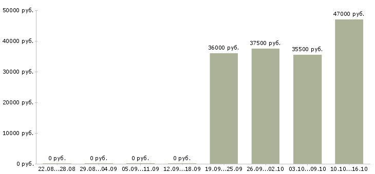 Вакансии менеджер и помощник руководителя в Кирове - Медиана зарплат менеджер и помощник руководителя в Кирове за 2 месяца