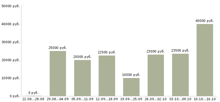 Вакансии менеджер интернет работа в Самаре - Медиана зарплат менеджер интернет работа в Самаре за 2 месяца