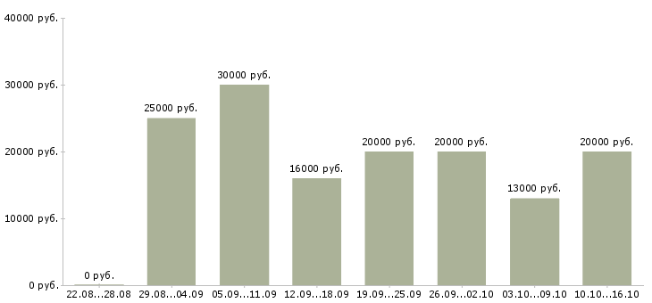 Вакансии менеджер интернет работа в Саратове - Медиана зарплат менеджер интернет работа в Саратове за 2 месяца