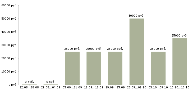 Вакансии менеджер корпоративных продаж Ростов-на-дону - Медиана зарплат менеджер корпоративных продаж Ростов-на-дону за 2 месяца