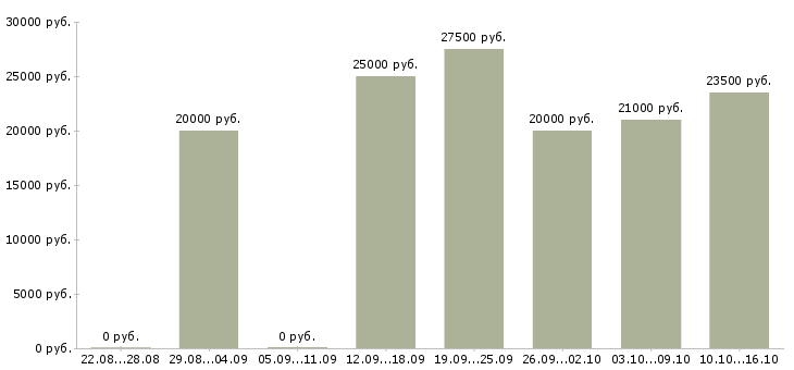 Вакансии менеджер на работу на пк Чувашия - Медиана зарплат менеджер на работу на пк Чувашия за 2 месяца