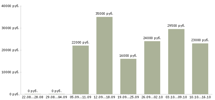 Вакансии менеджер отдела продажам в Уфе - Медиана зарплат менеджер отдела продажам в Уфе за 2 месяца