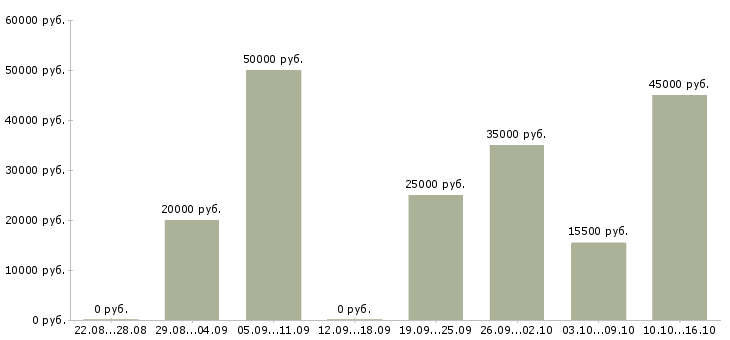 Вакансии менеджер по активным продажам в Барнауле - Медиана зарплат менеджер по активным продажам в Барнауле за 2 месяца