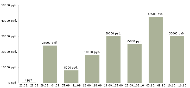 Вакансии менеджер по клиентам в Ижевске - Медиана зарплат менеджер по клиентам в Ижевске за 2 месяца
