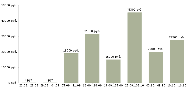 Вакансии менеджер по контролю в Уфе - Медиана зарплат менеджер по контролю в Уфе за 2 месяца