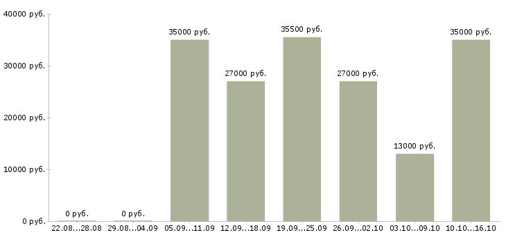 Вакансии менеджер по открытию в Воронеже - Медиана зарплат менеджер по открытию в Воронеже за 2 месяца