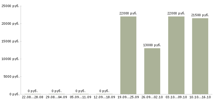 Вакансии менеджер по оформлению Хакасия - Медиана зарплат менеджер по оформлению Хакасия за 2 месяца